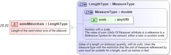 XSD Diagram of semiMinorAxis in schema datums_xsd (Geography Markup Language)