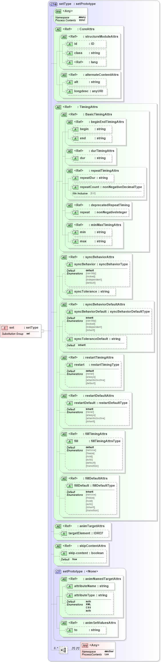 XSD Diagram of set in schema smil20_xsd (Geography Markup Language)