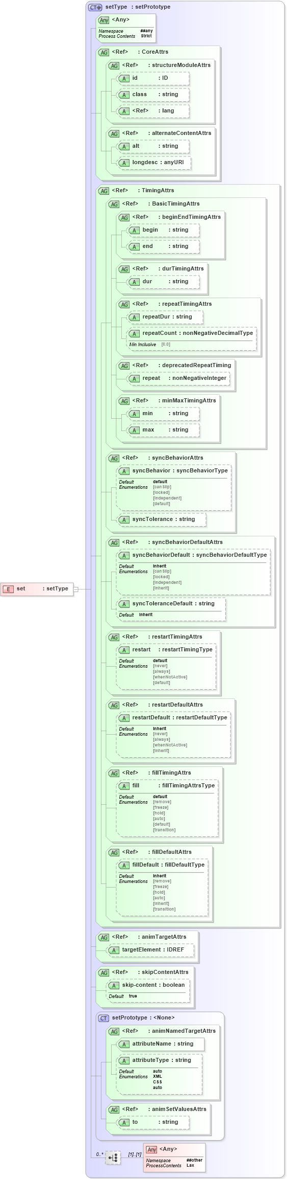 XSD Diagram of set in schema smil20-language_xsd (Geography Markup Language)