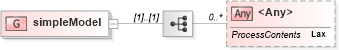 XSD Diagram of simpleModel in schema xlink_xsd (Geography Markup Language)