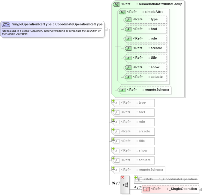 XSD Diagram of SingleOperationRefType in schema coordinateoperations_xsd (Geography Markup Language)
