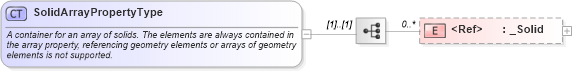 XSD Diagram of SolidArrayPropertyType in schema geometryprimitives_xsd (Geography Markup Language)