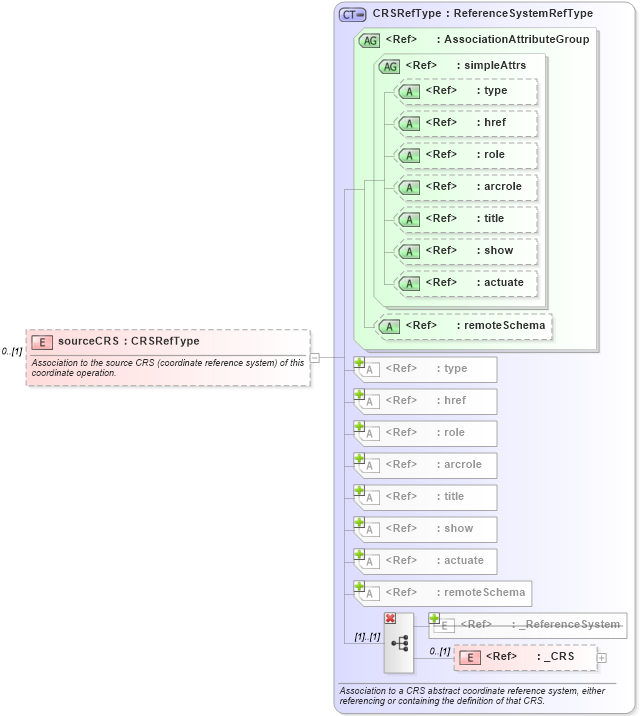 XSD Diagram of sourceCRS in schema coordinateoperations_xsd (Geography Markup Language)