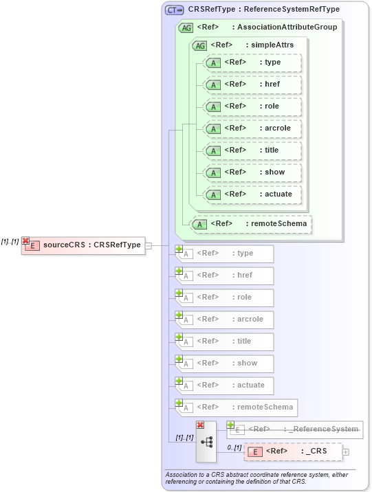 XSD Diagram of sourceCRS in schema coordinateoperations_xsd (Geography Markup Language)