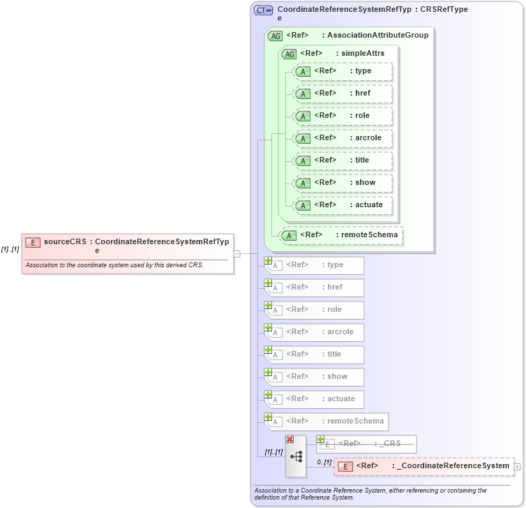 XSD Diagram of sourceCRS in schema coordinatereferencesystems_xsd (Geography Markup Language)