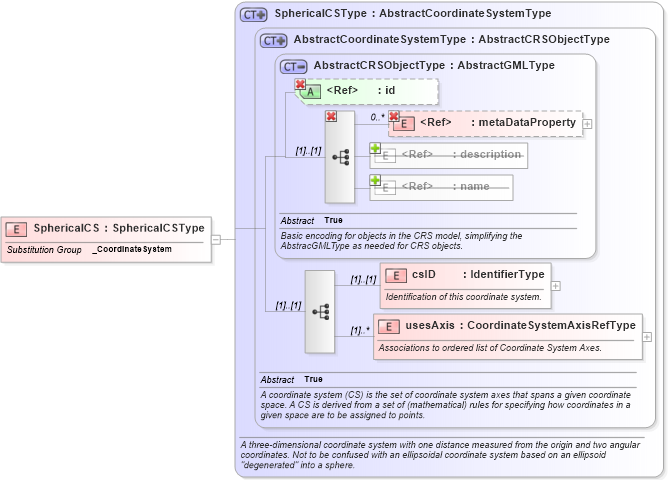 XSD Diagram of SphericalCS in schema coordinatesystems_xsd (Geography Markup Language)