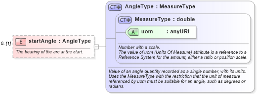 XSD Diagram of startAngle in schema geometryprimitives_xsd (Geography Markup Language)