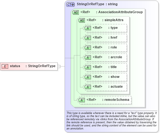 XSD Diagram of status in schema dynamicfeature_xsd (Geography Markup Language)