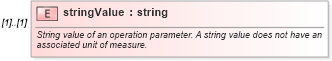 XSD Diagram of stringValue in schema coordinateoperations_xsd (Geography Markup Language)