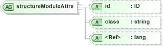 XSD Diagram of structureModuleAttrs in schema smil20_xsd (Geography Markup Language)