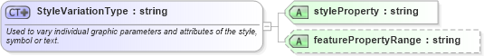 XSD Diagram of StyleVariationType in schema defaultstyle_xsd (Geography Markup Language)