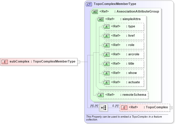 XSD Diagram of subComplex in schema topology_xsd (Geography Markup Language)