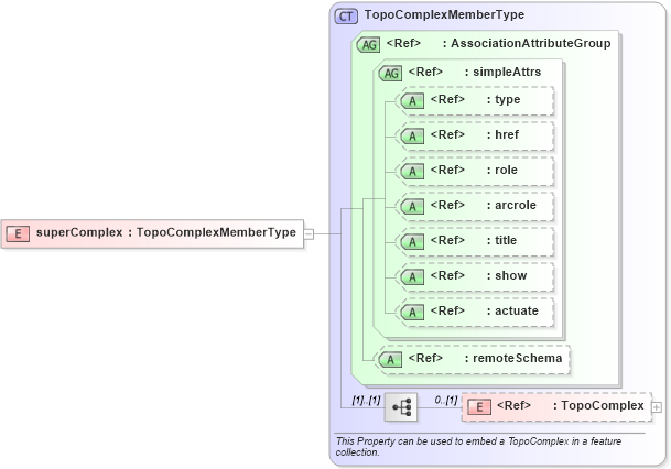 XSD Diagram of superComplex in schema topology_xsd (Geography Markup Language)