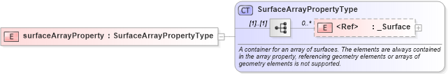 XSD Diagram of surfaceArrayProperty in schema geometrybasic2d_xsd (Geography Markup Language)