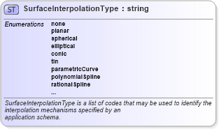 XSD Diagram of SurfaceInterpolationType in schema geometryprimitives_xsd (Geography Markup Language)