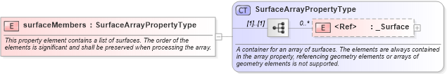 XSD Diagram of surfaceMembers in schema geometryaggregates_xsd (Geography Markup Language)