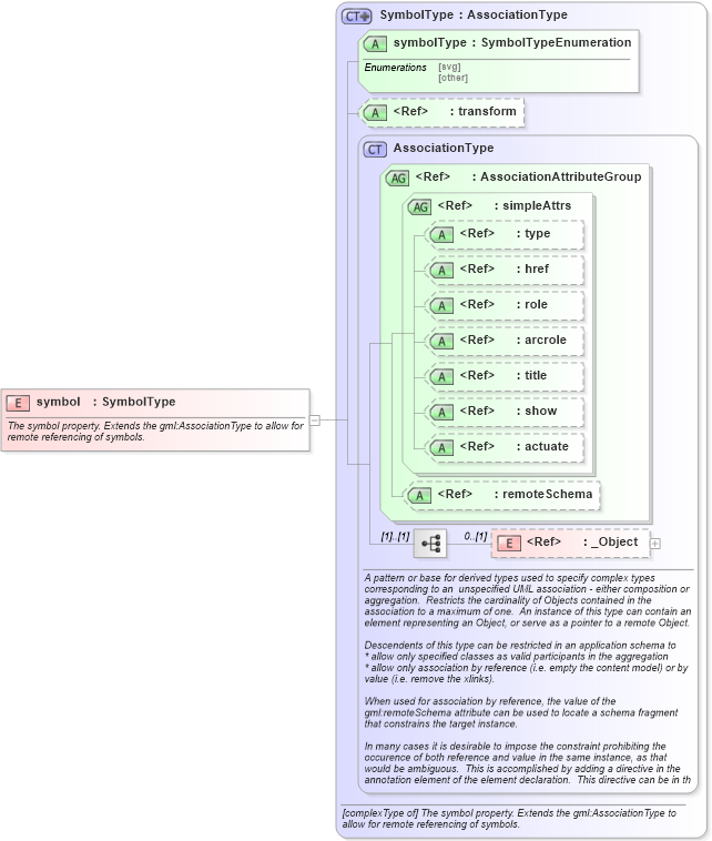 XSD Diagram of symbol in schema defaultstyle_xsd (Geography Markup Language)