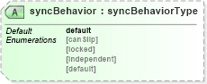 XSD Diagram of syncBehavior in schema smil20_xsd (Geography Markup Language)