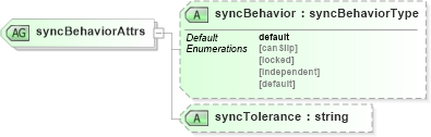 XSD Diagram of syncBehaviorAttrs in schema smil20_xsd (Geography Markup Language)