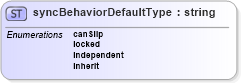 XSD Diagram of syncBehaviorDefaultType in schema smil20_xsd (Geography Markup Language)