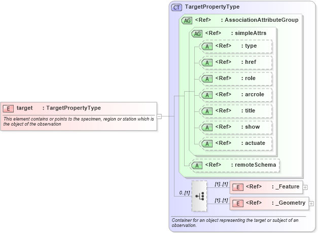 XSD Diagram of target in schema observation_xsd (Geography Markup Language)