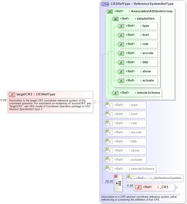 XSD Diagram of targetCRS in schema coordinateoperations_xsd (Geography Markup Language)