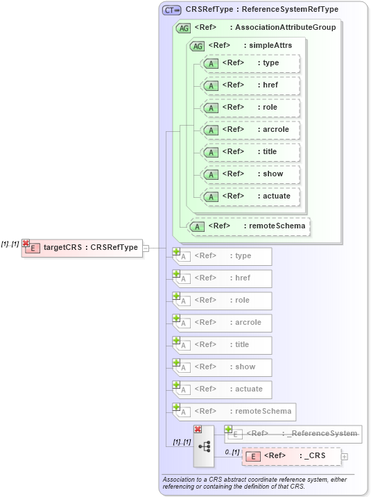 XSD Diagram of targetCRS in schema coordinateoperations_xsd (Geography Markup Language)