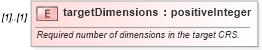 XSD Diagram of targetDimensions in schema coordinateoperations_xsd (Geography Markup Language)