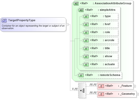 XSD Diagram of TargetPropertyType in schema observation_xsd (Geography Markup Language)