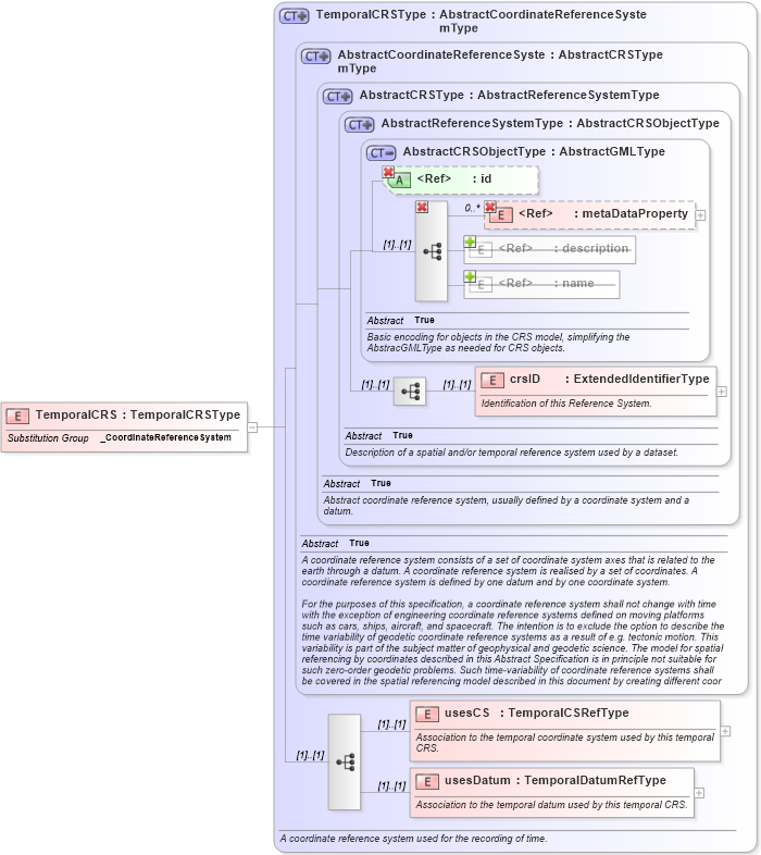 XSD Diagram of TemporalCRS in schema coordinatereferencesystems_xsd (Geography Markup Language)