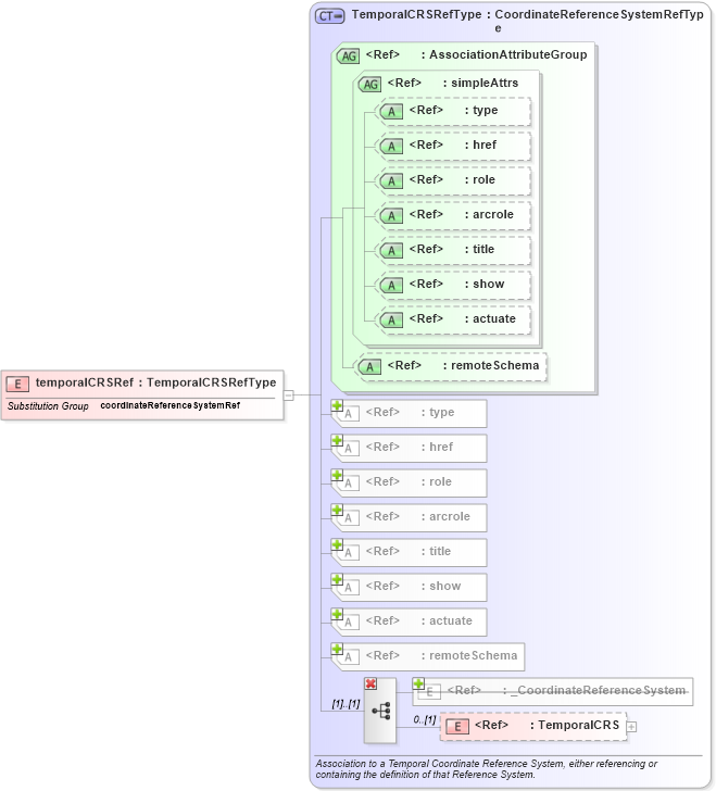 XSD Diagram of temporalCRSRef in schema coordinatereferencesystems_xsd (Geography Markup Language)