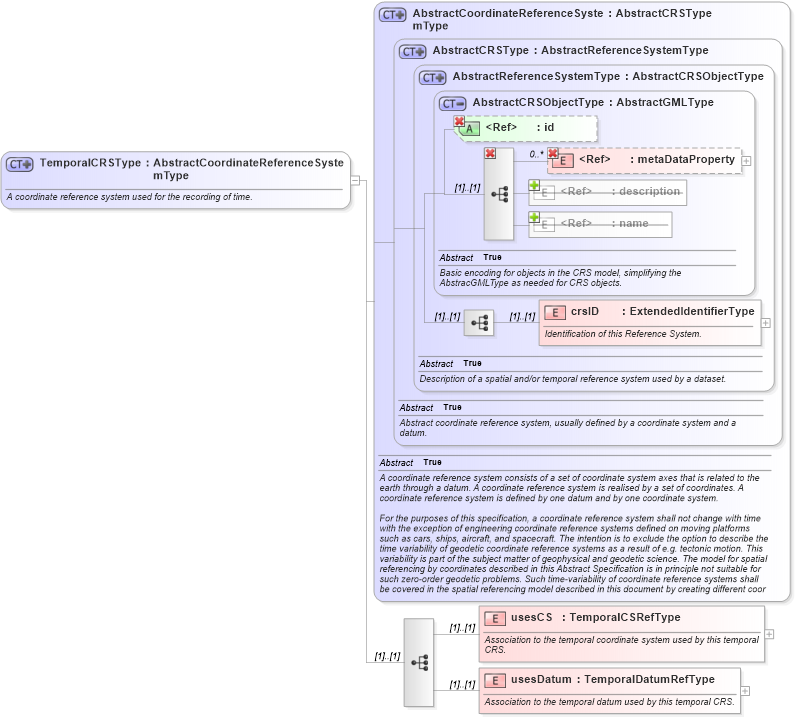 XSD Diagram of TemporalCRSType in schema coordinatereferencesystems_xsd (Geography Markup Language)