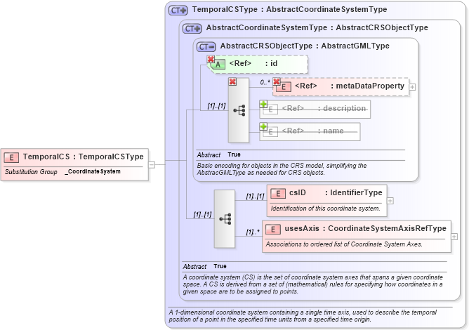 XSD Diagram of TemporalCS in schema coordinatesystems_xsd (Geography Markup Language)