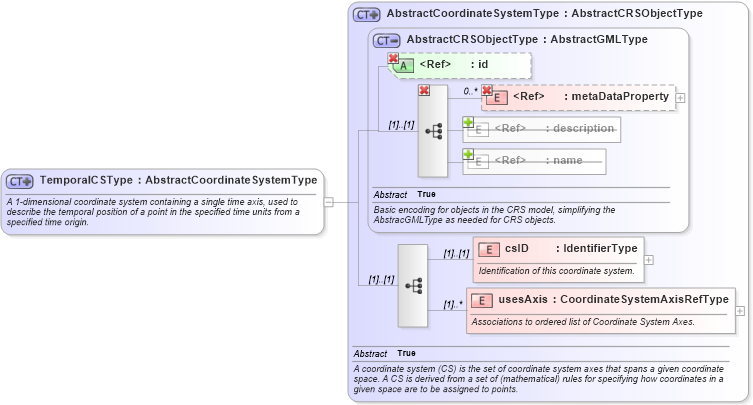 XSD Diagram of TemporalCSType in schema coordinatesystems_xsd (Geography Markup Language)