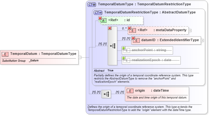XSD Diagram of TemporalDatum in schema datums_xsd (Geography Markup Language)