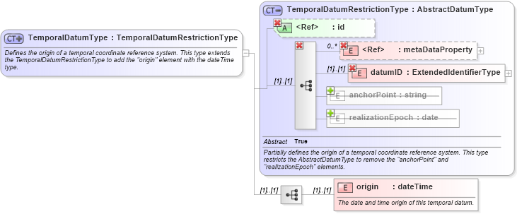 XSD Diagram of TemporalDatumType in schema datums_xsd (Geography Markup Language)