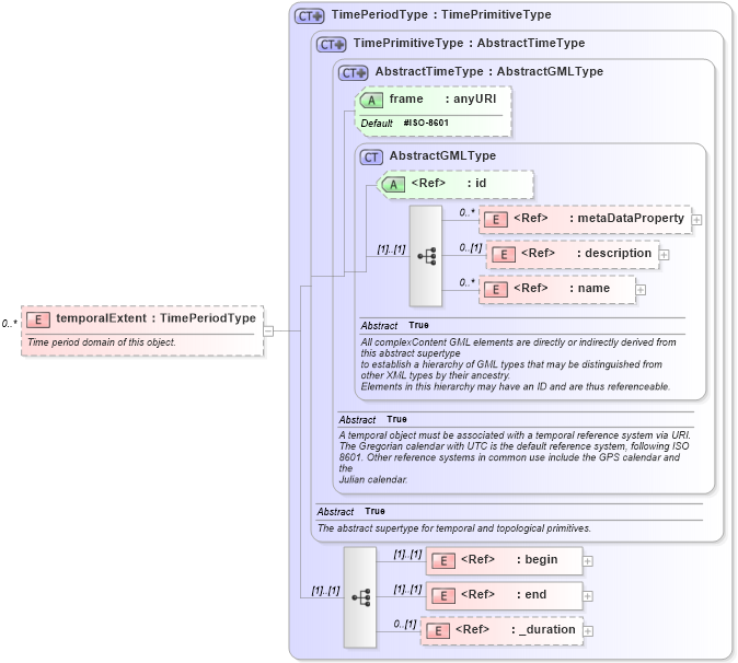 XSD Diagram of temporalExtent in schema referencesystems_xsd (Geography Markup Language)