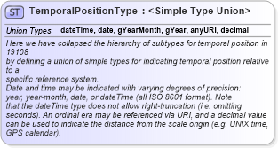 XSD Diagram of TemporalPositionType in schema temporal_xsd (Geography Markup Language)