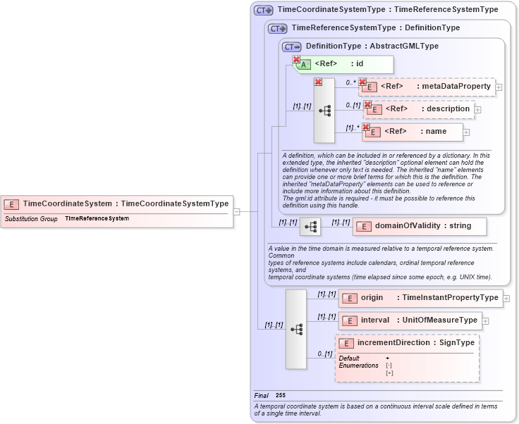 XSD Diagram of TimeCoordinateSystem in schema temporal_xsd (Geography Markup Language)