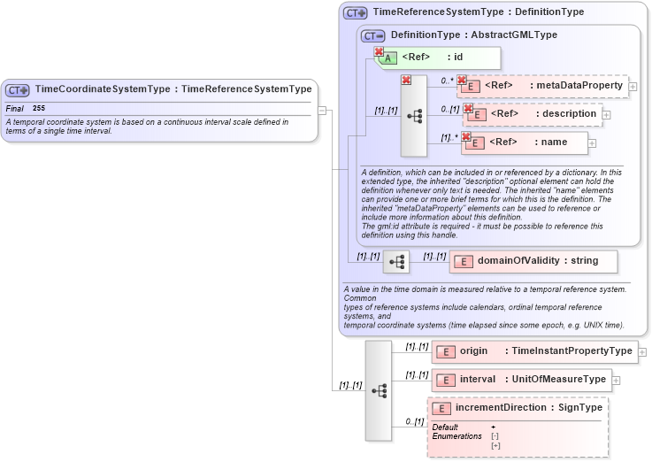 XSD Diagram of TimeCoordinateSystemType in schema temporal_xsd (Geography Markup Language)