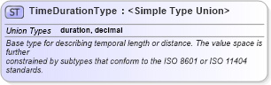 XSD Diagram of TimeDurationType in schema temporal_xsd (Geography Markup Language)