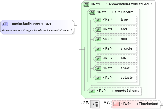 XSD Diagram of TimeInstantPropertyType in schema temporal_xsd (Geography Markup Language)
