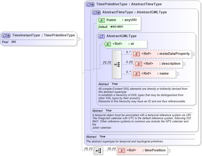 XSD Diagram of TimeInstantType in schema temporal_xsd (Geography Markup Language)