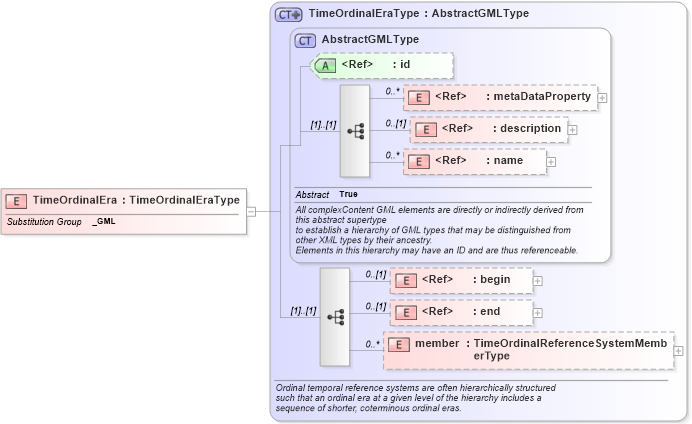 XSD Diagram of TimeOrdinalEra in schema temporal_xsd (Geography Markup Language)