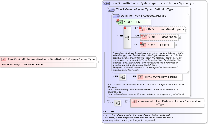XSD Diagram of TimeOrdinalReferenceSystem in schema temporal_xsd (Geography Markup Language)