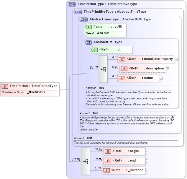 XSD Diagram of TimePeriod in schema temporal_xsd (Geography Markup Language)