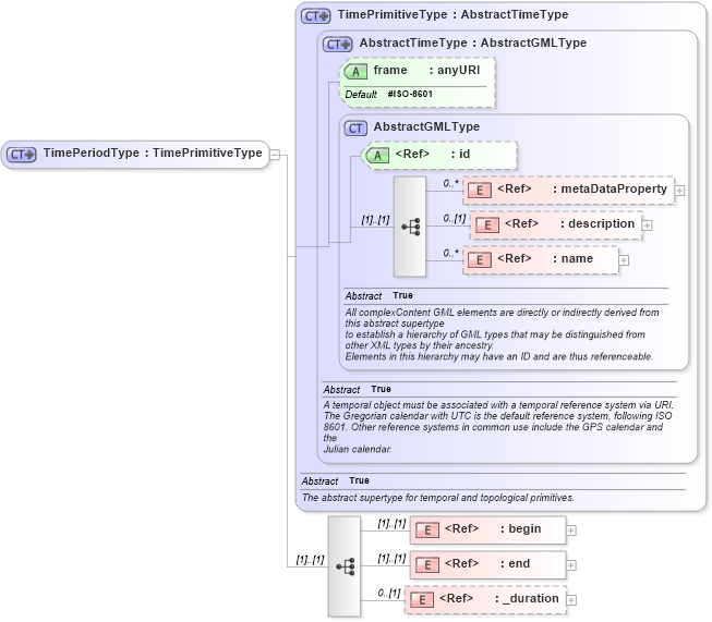 XSD Diagram of TimePeriodType in schema temporal_xsd (Geography Markup Language)