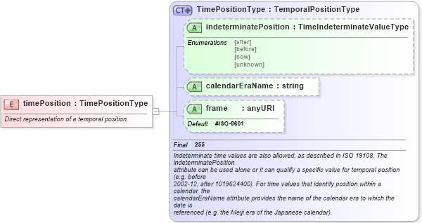 XSD Diagram of timePosition in schema temporal_xsd (Geography Markup Language)
