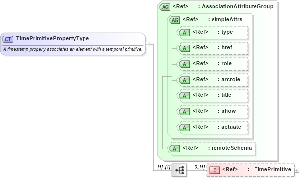 XSD Diagram of TimePrimitivePropertyType in schema temporal_xsd (Geography Markup Language)