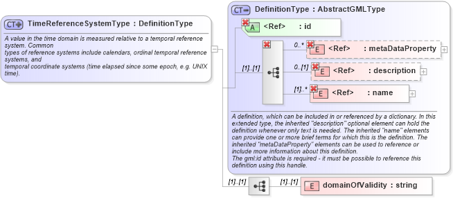 XSD Diagram of TimeReferenceSystemType in schema temporal_xsd (Geography Markup Language)